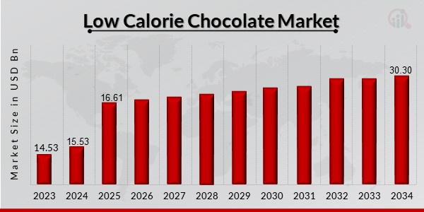 Low Calorie Chocolate Market Overview