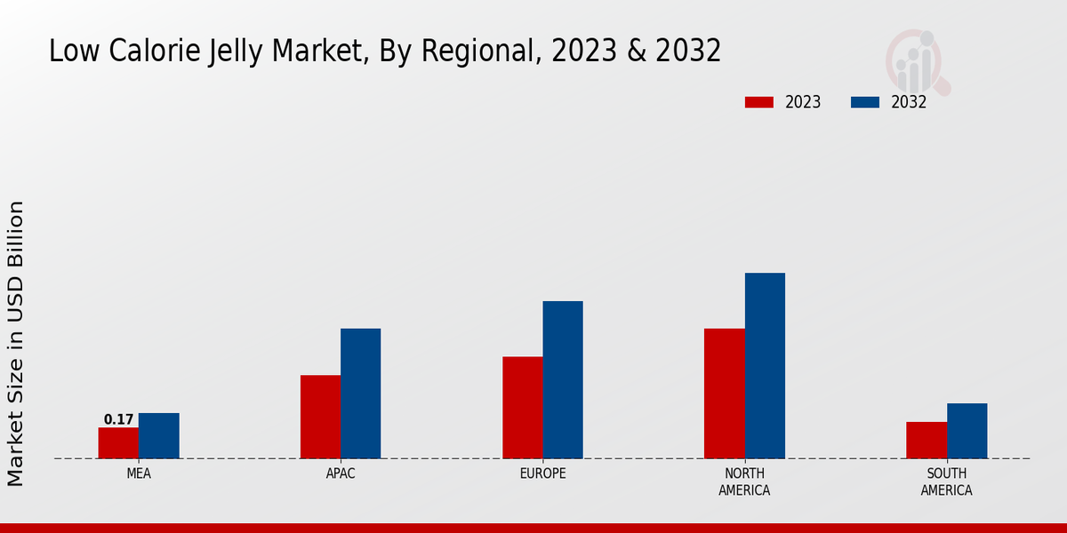 Low Calorie Jelly Market Regional Insights