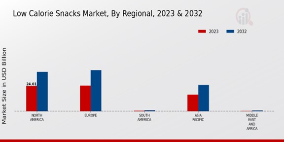 Low Calorie Snacks Market By Regional