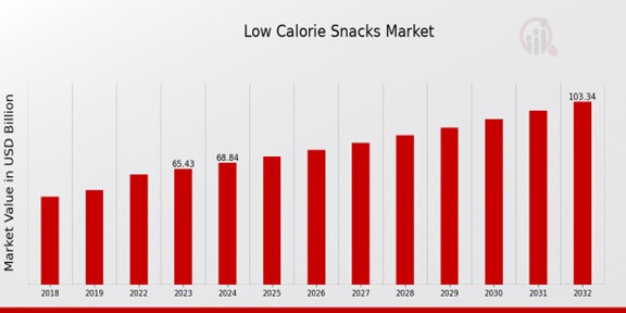 Low Calorie Snacks Market Overview