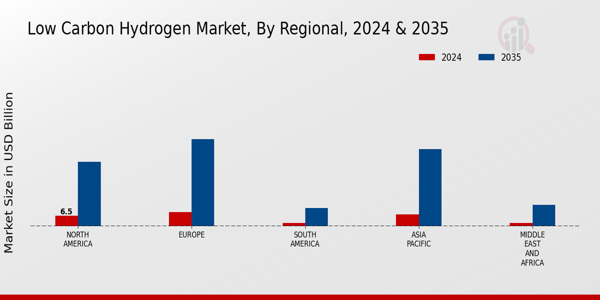 Low Carbon Hydrogen Market Regional