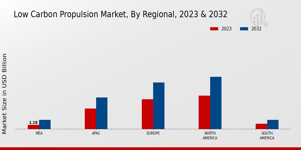 Low Carbon Propulsion Market Regional Insights