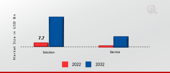 Low Code Development Platform Market, by component, 2022 & 2032