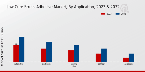 Perspectivas sobre la aplicación del mercado de adhesivos de baja tensión de curado