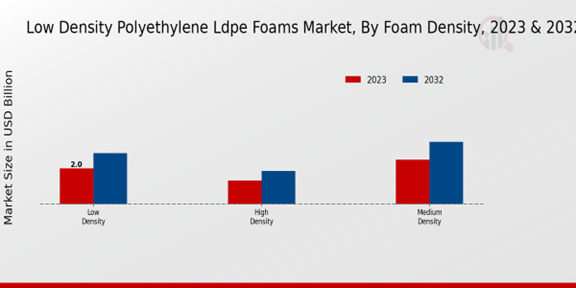 Low Density Polyethylene LDPE Foams Market Foam Density