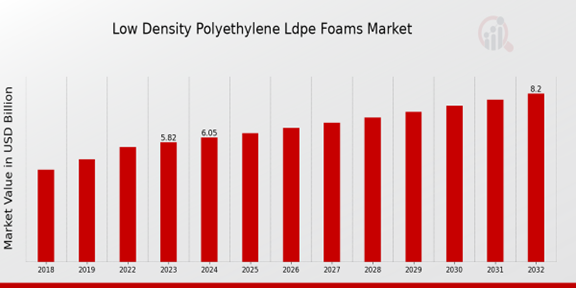 Low Density Polyethylene Ldpe Foams Market Overview