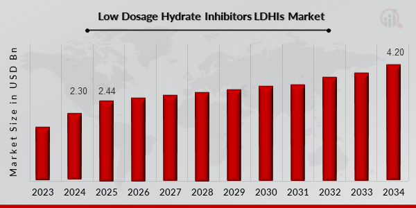 Low Dosage Hydrate Inhibitors LDHIs Market Overview