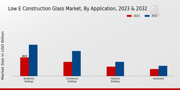 Low E Construction Glass Market Application Insights