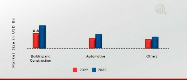 Low E-glass Market, by End Use, 2022&2032