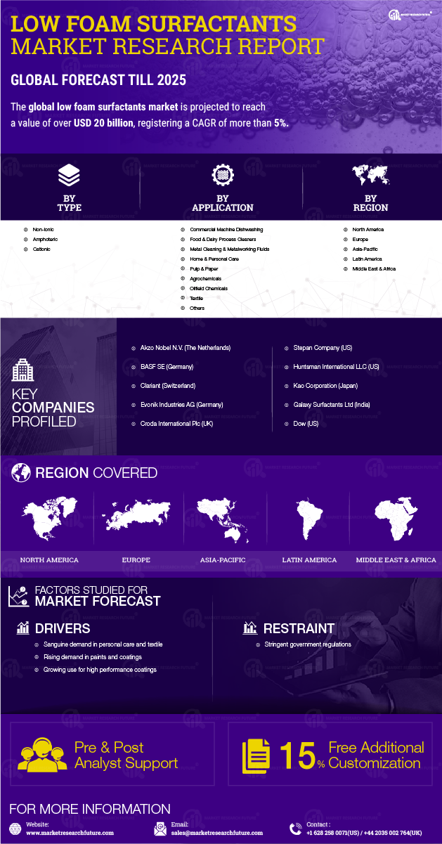 Low Foam Surfactants Market