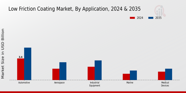 Low Friction Coating Market Application