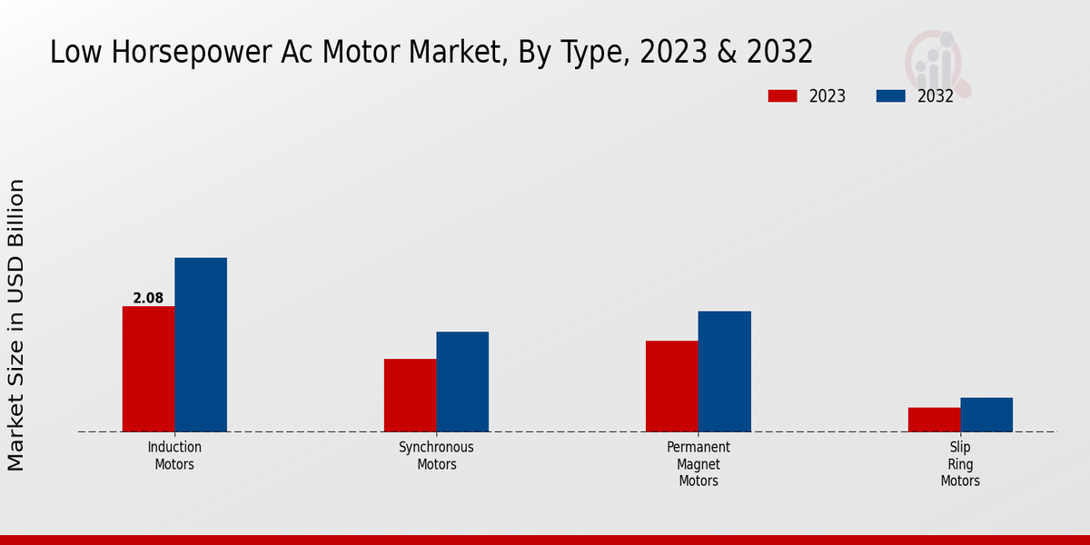 Low Horsepower AC Motor Market Type Insights  