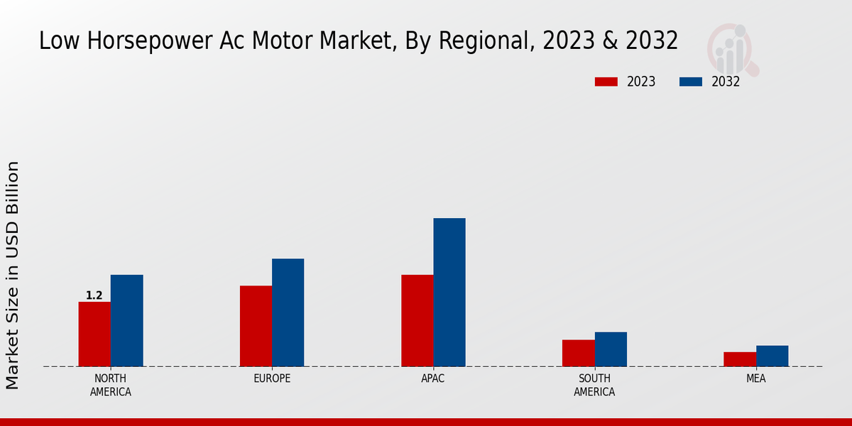 Low Horsepower AC Motor Market Regional Insights  