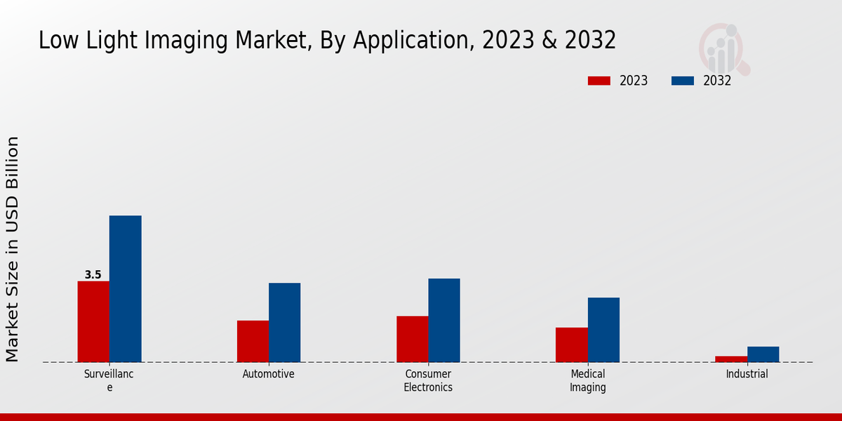 Low Light Imaging Market Application Insights