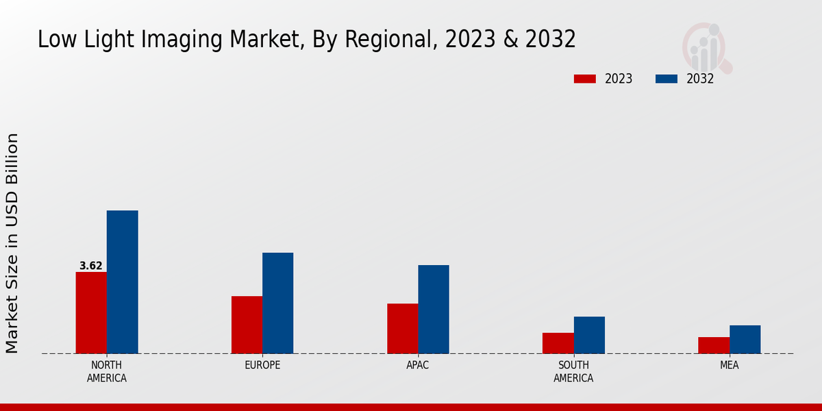 Low Light Imaging Market Regional Insights