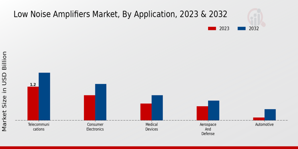 Low Noise Amplifiers Market Application Insights