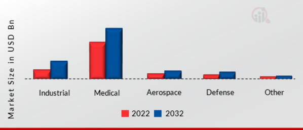 Low Power Red Laser Diode Modules Market, by Application, 2022 & 2032