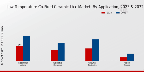 Perspectivas sobre aplicaciones de mercado de LTCC de cerámica cocida a baja temperatura