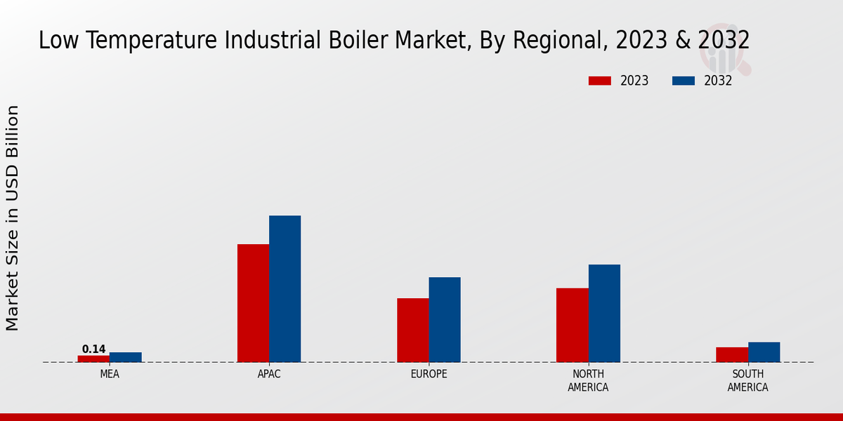 Low-Temperature Industrial Boiler Market Regional