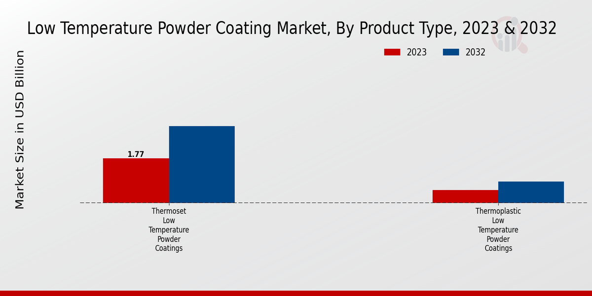 Low Temperature Powder Coating Market Product Type Insights