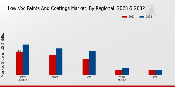 Low Voc Paints And Coating Market by Region