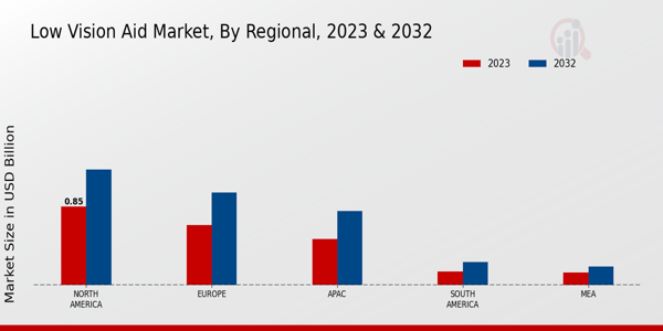 Low-Vision Aid Market Regional Insights  