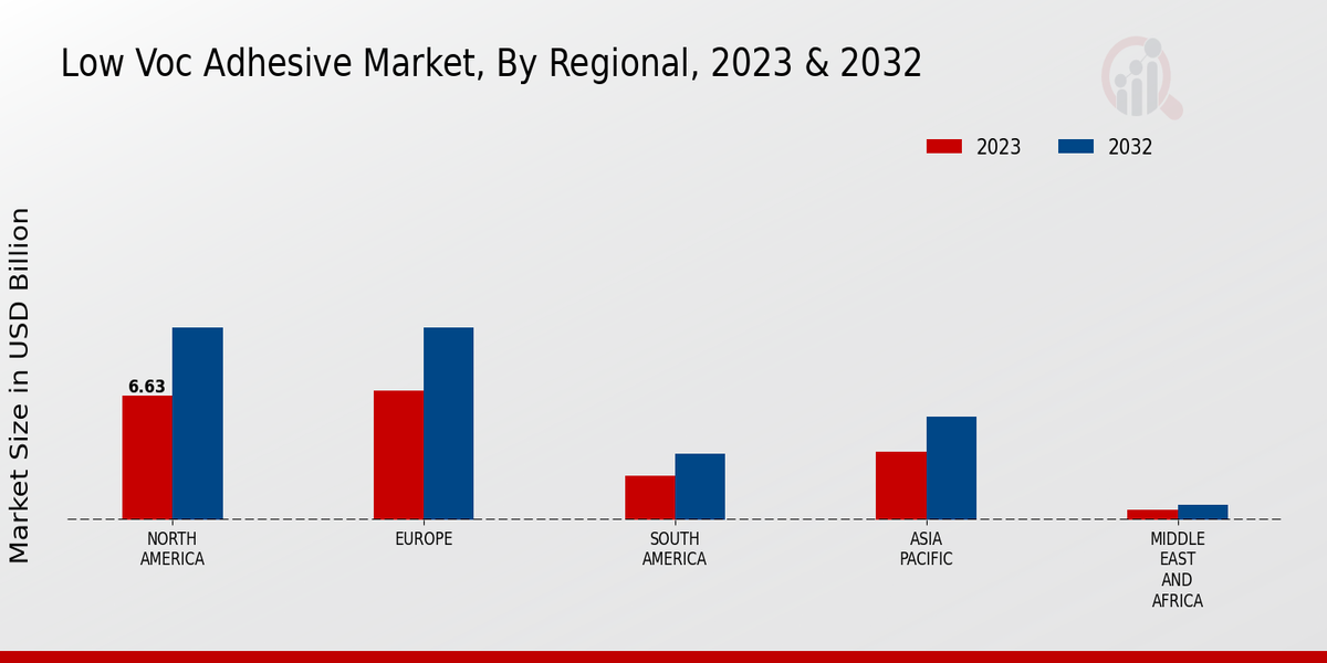 Low VOC Adhesive Market Regional Insights