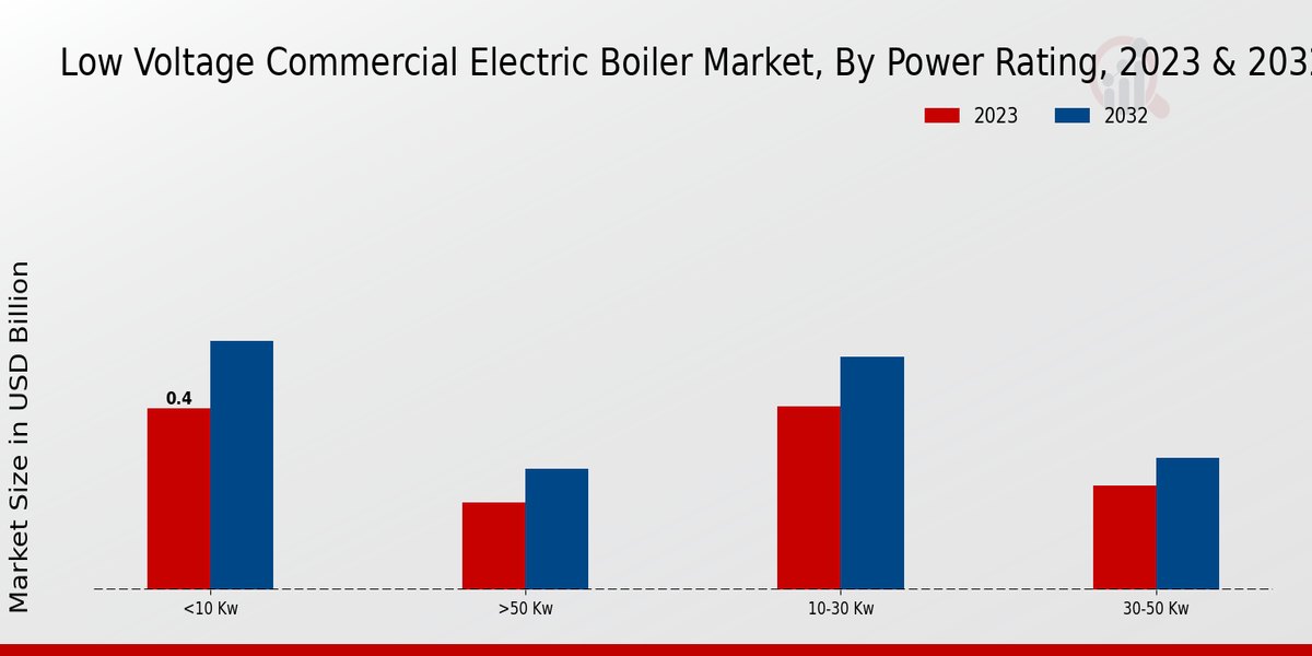 Low-Voltage Commercial Electric Boiler Market Power Rating