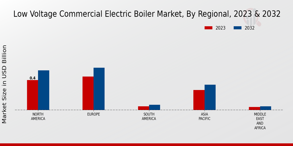 Low-Voltage Commercial Electric Boiler Market Regional