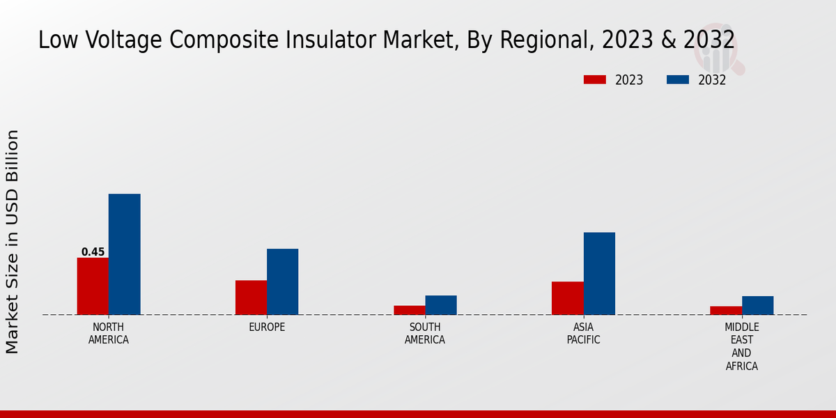Low Voltage Composite Insulator Market Regional Insights   