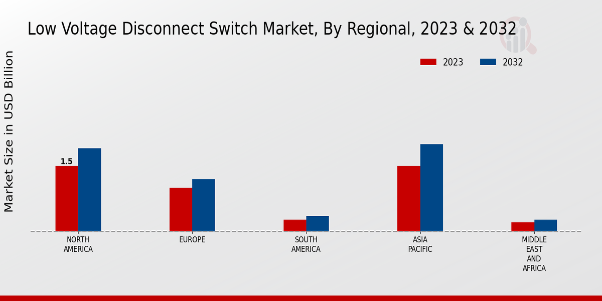 Low Voltage Disconnect Switch Market Regional Insights