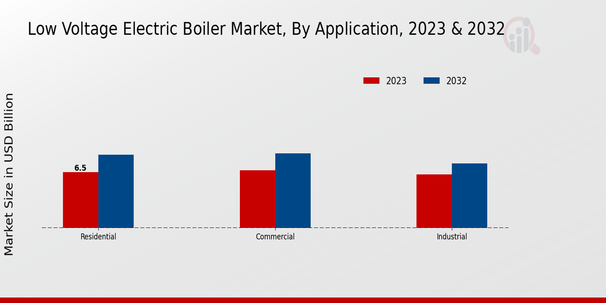 Low Voltage Electric Boiler Market Application Insights