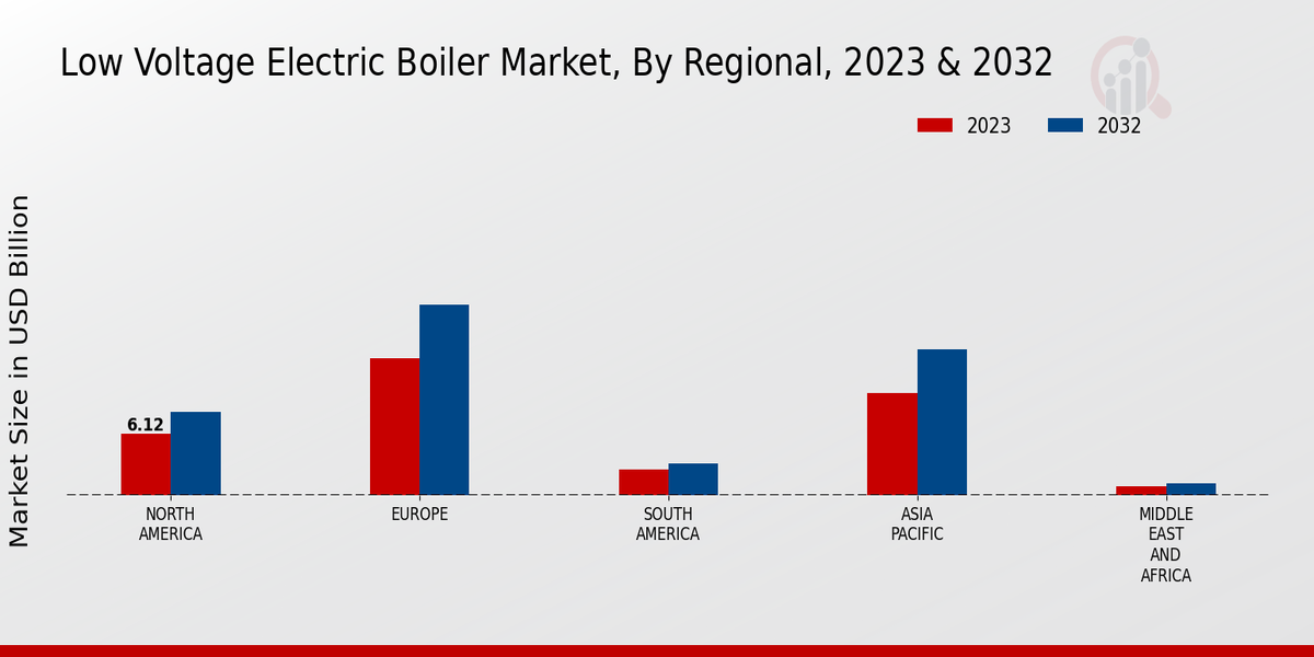 Low Voltage Electric Boiler Market Regional Insights