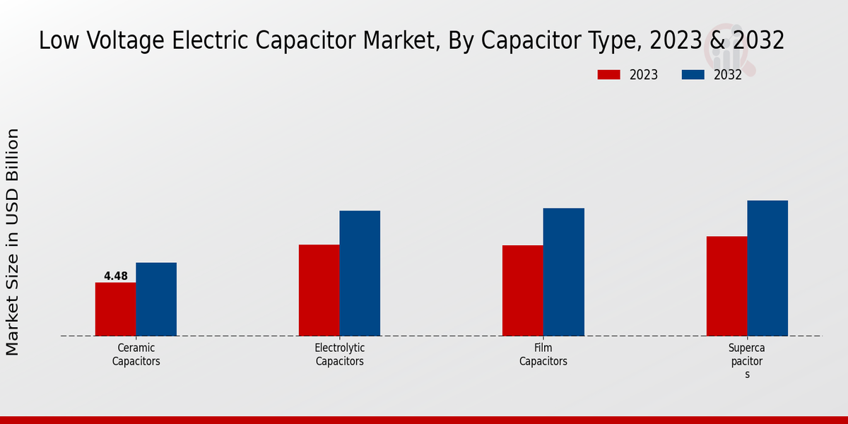 Low Voltage Electric Capacitor Market Segment Insights