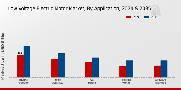 Low Voltage Electric Motor Market Segment