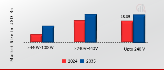 Low Voltage Power Cable Market, By voltage, 2024 & 2035