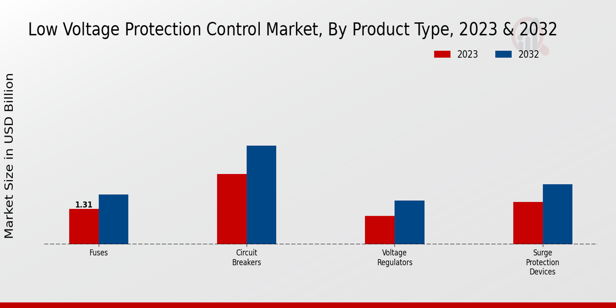Tipo de producto de mercado de control de protección de bajo voltaje