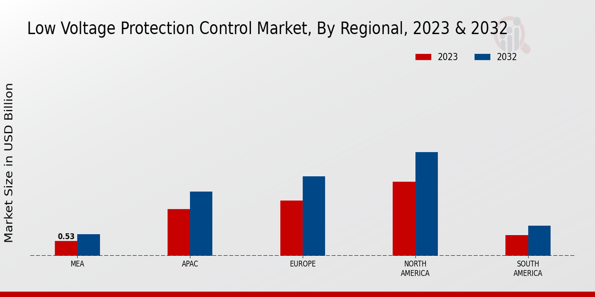 Mercado Regional de Control de Protección de Baja Tensión
