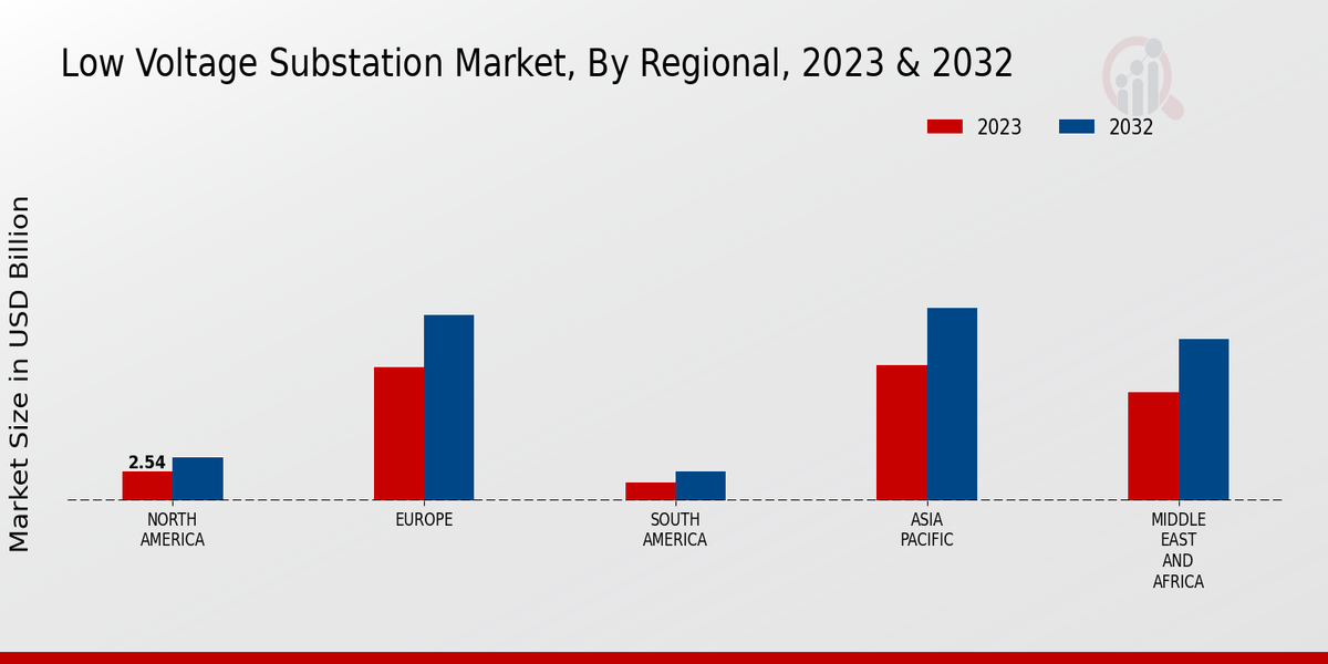 Low Voltage Substation Market Regional Insights   
