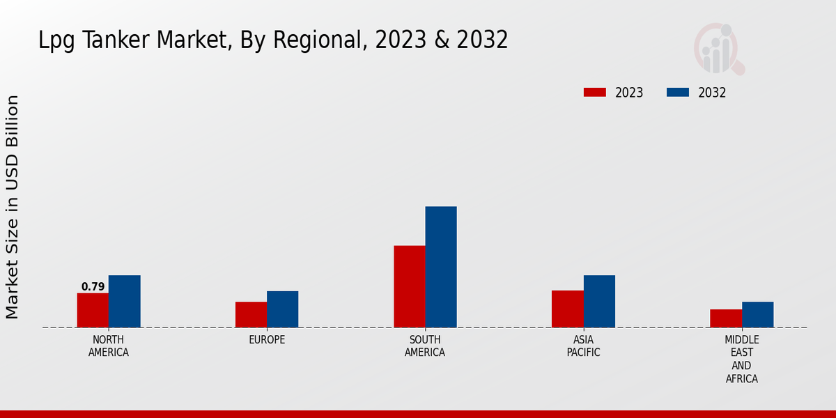 Lpg Tanker Market Regional Insights