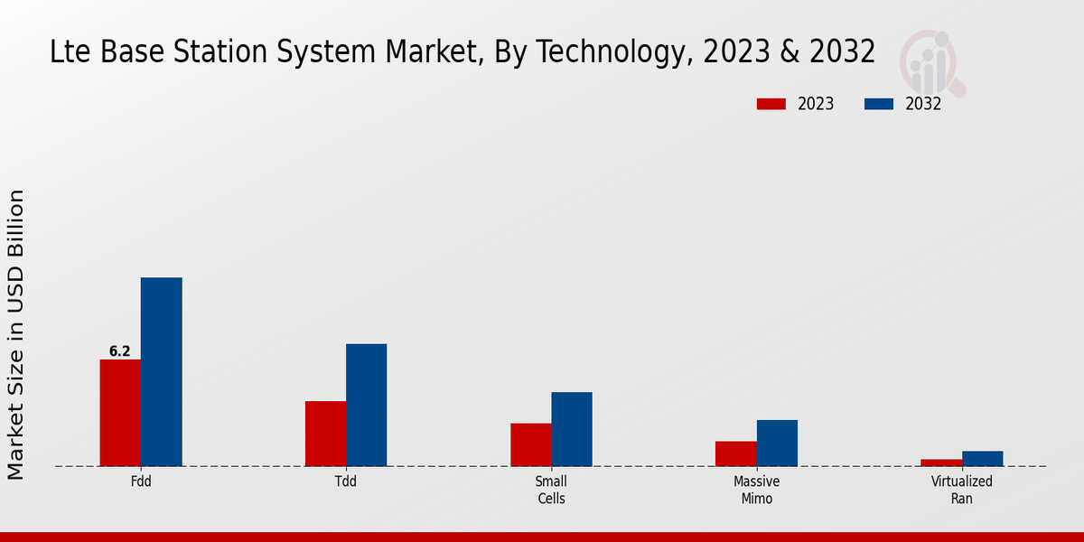 Lte Base Station System Market Insights