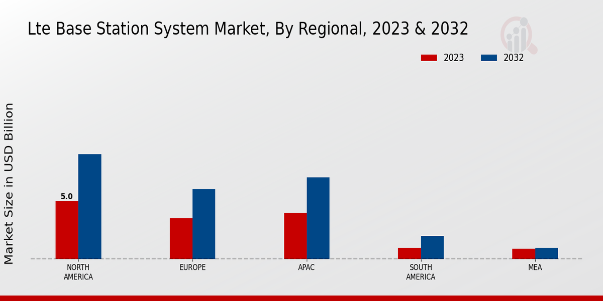 Lte Base Station System Market Regional Insights