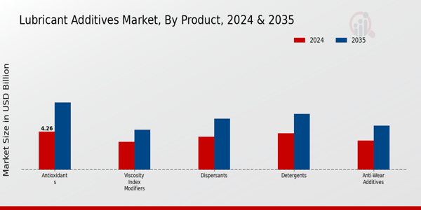 Lubricant Additives Market Product Insights