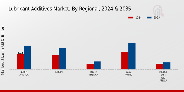 Lubricant Additives Market Regional Insights