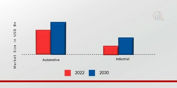 Lubricant Additives Market, by Application