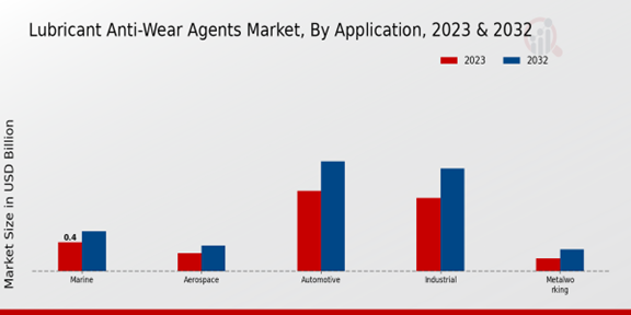 Lubricant Anti-Wear Agents Market Application