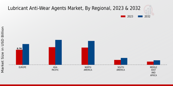 Lubricant Anti-Wear Agents Market Regional