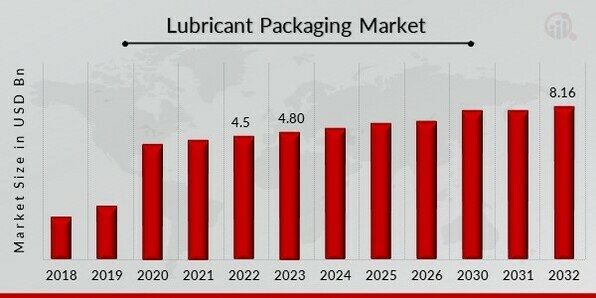 Lubricant Packaging Market