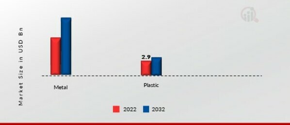 Lubricant Packaging Market, by Distribution channel, 2022&2032