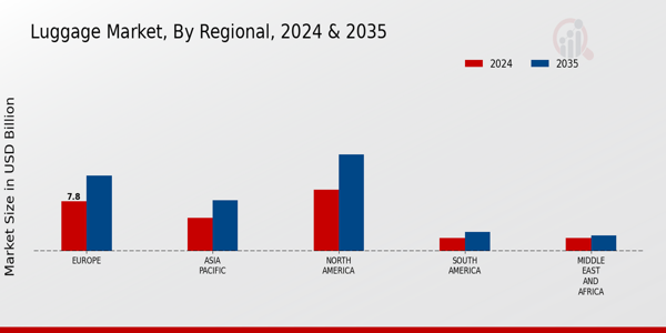Luggage Market Regional Insights